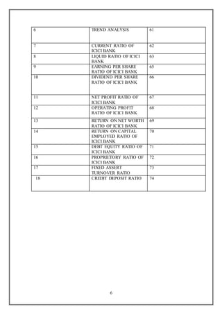 6
6 TREND ANALYSIS 61
7 CURRENT RATIO OF
ICICI BANK
62
8 LIQUID RATIO OF ICICI
BANK
63
9 EARNING PER SHARE
RATIO OF ICICI BANK
65
10 DIVIDEND PER SHARE
RATIO OF ICICI BANK
66
11 NET PROFIT RATIO OF
ICICI BANK
67
12 OPERATING PROFIT
RATIO OF ICICI BANK
68
13 RETURN ON NET WORTH
RATIO OF ICICI BANK
69
14 RETURN ON CAPITAL
EMPLOYED RATIO OF
ICICI BANK
70
15 DEBT EQUITY RATIO OF
ICICI BANK
71
16 PROPRIETORY RATIO OF
ICICI BANK
72
17 FIXED ASSERT
TURNOVER RATIO
73
18 CREDIT DEPOSIT RATIO 74
 