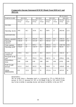 60
Comparative Income Statement Of ICICI Bank From 2010 to11 and
2013-14.
(Rs. in crores)
PARTICULARS 2013-2014 2012-2013 2011-2012 2010-2011
Absolute
change
% of
change
Absolute
change
% of
change
Absolute
change
% of
change
Absolute
change
% of
chan-
ge
INCOME:
Operating income 5941 46.3 10156 54.1 10676 37 (902.84) (2.3)
EXPENDITURE:
Interest expended 3026.56 46 6761.05 70.4 7125.74 43.5 (758.31) (3)
Operating
expenses
1180.36 36 2211.05 49.3 1463.62 22 (1109.07 (14)
Total expenses 4206.92 43 8972.1 64 8589.36 37.2 (1867.38) (5.9)
Operating profit 1734.67 59 1183.73 25.2 2086.29 35.5 964.54 12.1
Provision and
contigencies
1199.8 126.1 613.58 28.5 1038.78 37.5 1364.14 36
Net profit for the
year
Extraordinary
items
534.87
0.00
27
0.00
570.15
0.00
22.4
0.00
1047.51
0.00
34
0.00
(399.6)
(0.58)
(10)
0.00
Profit brought
forward 135.13 254.5 105.22 56 704.83 21 1438.05 144
TOTAL
PROFIT/(LOSS):
670 32.55 675.37 25 1752.34 51.4 1037.87 20
Interpretation:-
The net profit shows a fluctuating trend i.e it increased by 27% in 2005-06,22.4%
increase in 2011-12 increased by 34% in 2012finally if falls by 10% in2013-14.this
may be due to decline in operating income and inresed tax liability in the year 2013
 