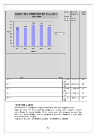 62
CURRENT RATIO:
An indication of a company's ability to meet short-term debt obligations; the
higher the ratio, the more liquid the company is. Current ratio is equal to current
assets divided by current liabilities. If the current assets of a company are more than
twice the current liabilities, then that company is generally considered to have good
short-termfinancial strength.
CURRENT RATIO = CURRENT ASSETS / CURRENT LIABILITY
year year
Curren
t
Assets
(Rs. In
crores)
Current
Liabilitie
s
(Rs. In
crores)
Curren
t Ratio
2014 378186
.09
34755.55 1.01
2013 328620
.42
32133.60 1.17
2012 291895
.38
32998.69 1.39
2011 250817
.10
15986.35 1.36
2010 223793
.04
15501.18 1.23
Current Ratio of ICICI Bank for the period of
2010-2014
1.01
1.17
1.39 1.36
1.23
0
0.2
0.4
0.6
0.8
1
1.2
1.4
1.6
2014 2013 2012 2011 2010
Years
Ratio
Current Ratio
 