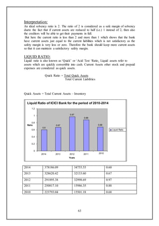 63
Interpretation:
An ideal solvency ratio is 2. The ratio of 2 is considered as a safe margin of solvency
dueto the fact that if current assets are reduced to half (i.e.) 1 instead of 2, then also
the creditors will be able to get their payments in full.
But here the current ratio is less than 2 and more than 1 which shows that the bank
have current assets just equal to the current liabilities which is not satisfactory as the
safety margin is very less or zero. Therefore the bank should keep more current assets
so that it can maintain a satisfactory safety margin.
LIQUID RATIO:
Liquid ratio is also known as ‘Quick’ or ‘Acid Test ‘Ratio. Liquid assets refer to
assets which are quickly convertible into cash. Current Assets other stock and prepaid
expenses are considered as quick assets.
Quick Ratio = Total Quick Assets
Total Current Liabilities
Quick Assets = Total Current Assets – Inventory
2014 378186.09 34755.55 0.60
2013 328620.42 32133.60 0.67
2012 291895.38 32998.69 0.97
2011 250817.10 15986.35 0.88
2010 223793.04 15501.18 0.68
Liquid Ratio of ICICI Bank for the period of 2010-2014
0.6
0.67
0.97
0.88
0.68
0
0.2
0.4
0.6
0.8
1
1.2
2014 2013 2012 2011 2010
Years
Ratio
Liquid Ratio
 