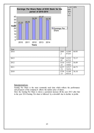 65
Interpretation:
Earning Per Share is the most commonly used data which reflects the performance
and prospects of the company.It affects the market price of shares.
Here the Earning Per Share is shows a persistent increase till the year 2013 after that
in the year 2014 Earning Per share is followed by a downfall due to decline in profits
Year
Net
Inco
me
Avail
able
For
Shar
ehold
ers
(Rs.
In
crores
)
No. Of
Equity
Shares
(Rs. In
crores)
EPS
2014 2005
.2
11549
87255
84.95
2013 2540
.07
11535
81715
72.17
2012 3110
.22
11527
14442
56.09
2011 4157
.73
11517
72372
44.73
2010 3758
.13
11148
45314
36.10
Earnings Per Share Ratio of ICICI Bank for the
period of 2010-2014
27.22 28.55
34.59
37.37
33.78
0
5
10
15
20
25
30
35
40
2010 2011 2012 2013 2014
Years
Ratio
Earnings Per
Share
 