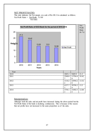 67
NET PROFIT RATIO:
This ratio indicates the Net margin on a sale of Rs.100. It is calculated as follows:
Net Profit Ratio = Net Profit X 100
Net Sales
Interpretation:
Although both the sales and net profit have increased during the above period but the
Net Profit Ratio of the bank is declining continuously. This is because of the reason
that net profits have not increased in the same proportion as of the sales.
Year
Net
Profit
(Rs. In
crores)
Sales
(Rs. In
crores)
Net
Profit
Ratio
(in %)
2010 2005.2 9409.9 21.3
2011 2540.0
7
13784.4
9
18.42
2012 3110.2
2
22994.2
9
13.52
2013 4157.7
3
30788.3
4
13.5
2014 3758.1
3
31092.5
5
12.08
Net Profit Ratio of ICICI Bank for the period of 2010-2014
21.3
18.42
13.52 13.5
12.08
0
5
10
15
20
25
2010 2011 2012 2013 2014
Years
Ratio(%)
Net Profit
Ratio
 