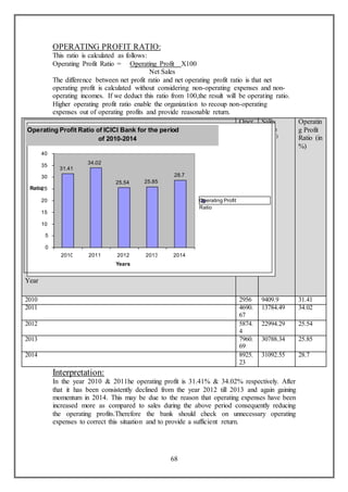 68
OPERATING PROFIT RATIO:
This ratio is calculated as follows:
Operating Profit Ratio = Operating Profit X100
Net Sales
The difference between net profit ratio and net operating profit ratio is that net
operating profit is calculated without considering non-operating expenses and non-
operating incomes. If we deduct this ratio from 100,the result will be operating ratio.
Higher operating profit ratio enable the organization to recoup non-operating
expenses out of operating profits and provide reasonable return.
Interpretation:
In the year 2010 & 2011he operating profit is 31.41% & 34.02% respectively. After
that it has been consistently declined from the year 2012 till 2013 and again gaining
momentum in 2014. This may be due to the reason that operating expenses have been
increased more as compared to sales during the above period consequently reducing
the operating profits.Therefore the bank should check on unnecessary operating
expenses to correct this situation and to provide a sufficient return.
Year
Oper
ating
Profi
t
(Rs.
In
crores
)
Sales
(Rs. In
crores)
Operatin
g Profit
Ratio (in
%)
2010 2956 9409.9 31.41
2011 4690.
67
13784.49 34.02
2012 5874.
4
22994.29 25.54
2013 7960.
69
30788.34 25.85
2014 8925.
23
31092.55 28.7
Operating Profit Ratio of ICICI Bank for the period
of 2010-2014
31.41
34.02
25.54 25.85
28.7
0
5
10
15
20
25
30
35
40
2010 2011 2012 2013 2014
Years
Ratio
Operating Profit
Ratio
 