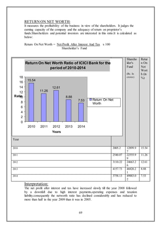 69
RETURN ON NET WORTH:
It measures the profitability of the business in view of the shareholders. It judges the
earning capacity of the company and the adequacy of return on proprietor’s
funds.Shareholders and potential investors are interested in this ratio.It is calculated as
below:
Return On Net Worth = Net Profit After Interest And Tax x 100
Shareholder’s Fund
Interpretation:
The net profit after interest and tax have increased slowly till the year 2008 followed
by a downfall due to high interest payments,operating expenses and taxation
liability.consequently the networth ratio has declined considerably and has reduced to
more than half in the year 2009 than it was in 2005.
Year
Net
Profit
After
Interest
And
Tax
(Rs. In
crores)
Shareho
lder's
Fund
(Rs. In
crores)
Retur
n On
Net
Wort
h (in
%)
2010 2005.2 12899.9
7
15.54
2011 2540.07 22555.9
9
11.26
2012 3110.22 24663.2
6
12.61
2013 4157.73 46820.2
1
8.88
2014 3758.13 49883.0
2
7.53
Return On Net Worth Ratio of ICICI Bank for the
period of 2010-2014
15.54
11.26
12.61
8.88
7.53
0
2
4
6
8
10
12
14
16
18
2010 2011 2012 2013 2014
Years
Ratio
Return On Net
Worth
 