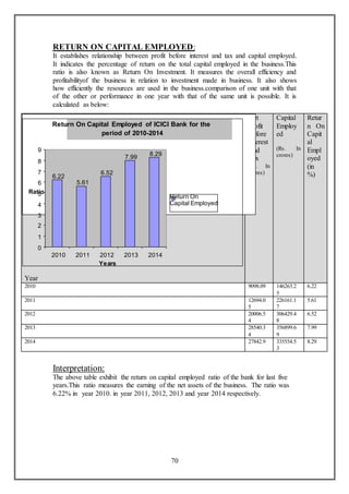 70
RETURN ON CAPITAL EMPLOYED:
It establishes relationship between profit before interest and tax and capital employed.
It indicates the percentage of return on the total capital employed in the business.This
ratio is also known as Return On Investment. It measures the overall efficiency and
profitabilityof the business in relation to investment made in business. It also shows
how efficiently the resources are used in the business.comparison of one unit with that
of the other or performance in one year with that of the same unit is possible. It is
calculated as below:
Interpretation:
The above table exhibit the return on capital employed ratio of the bank for last five
years.This ratio measures the earning of the net assets of the business. The ratio was
6.22% in year 2010. in year 2011, 2012, 2013 and year 2014 respectively.
Year
Net
Profit
Before
Interest
And
Tax
(Rs. In
crores)
Capital
Employ
ed
(Rs. In
crores)
Retur
n On
Capit
al
Empl
oyed
(in
%)
2010 9098.09 146263.2
5
6.22
2011 12694.0
5
226161.1
7
5.61
2012 20006.5
4
306429.4
8
6.52
2013 28540.3
4
356899.6
9
7.99
2014 27842.9 335554.5
3
8.29
Return On Capital Employed of ICICI Bank for the
period of 2010-2014
6.22
5.61
6.52
7.99 8.29
0
1
2
3
4
5
6
7
8
9
2010 2011 2012 2013 2014
Years
Ratio
Return On
Capital Employed
 