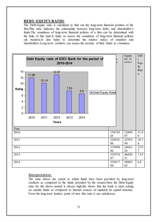 71
DEBT-EQUITY RATIO:
The Debt-Equity ratio is calculated to find out the long-term financial position of the
firm.This ratio indicates the relationship between long-term debts and shareholder’s
funds.The soundness of long-term financial policies of a firm can be determined with
the help of this ratio.It helps to assess the soundness of long-term financial policies
ofa business.It also helps to determine the relative stakes of outsiders and
shareholders.Long-term creditors can assess the security of their funds in a business.
Interpretation:
The ratio shows the extent to which funds have been provided by long-term
creditors as compared to the funds provided by the owners.Here the Debt-Equity
ratio for the above period is always high.this shows that the bank is more relying
on outside funds as compared to internal sources of capital,in its capital structure.
From the long-term lenders point of view this ratio is not satisfactory.
Year
Debt
(Rs. In
crores)
Equity
(Rs. In
crores)
Deb
t
Equ
ity
Rati
o
2010 154759.
45
12899.
97
11.9
9
2011 228832.
96
22555.
99
10.1
4
2012 319994.
86
24663.
26
12.9
7
2013 352974.
87
46820.
21
7.53
2014 329417.
94
49883.
02
6.6
Debt Equity ratio of ICICI Bank for the period of
2010-2014
11.99
10.14
12.97
7.53
6.6
0
2
4
6
8
10
12
14
2010 2011 2012 2013 2014
Years
Ratio
Debt Equity Ratio
 