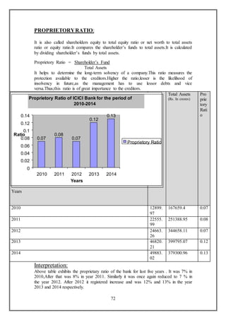 72
PROPRIETORYRATIO:
It is also called shareholders equity to total equity ratio or net worth to total assets
ratio or equity ratio.It compares the shareholder’s funds to total assets.It is calculated
by dividing shareholder’s funds by total assets.
Proprietory Ratio = Shareholder’s Fund
Total Assets
It helps to determine the long-term solvency of a company.This ratio measures the
protection available to the creditors.Higher the ratio,lesser is the likelihood of
insolvency in future,as the management has to use lessor debts and vice
versa.Thus,this ratio is of great importance to the creditors.
Years
Shareh
older's
Funds
(Rs. In
crores)
Total Assets
(Rs. In crores)
Pro
prie
tory
Rati
o
2010 12899.
97
167659.4 0.07
2011 22555.
99
251388.95 0.08
2012 24663.
26
344658.11 0.07
2013 46820.
21
399795.07 0.12
2014 49883.
02
379300.96 0.13
Interpretation:
Above table exhibits the proprietary ratio of the bank for last five years . It was 7% in
2010,After that was 8% in year 2011. Similarly it was once again reduced to 7 % in
the year 2012. After 2012 it registered increase and was 12% and 13% in the year
2013 and 2014 respectively.
Proprietory Ratio of ICICI Bank for the period of
2010-2014
0.07
0.08
0.07
0.12
0.13
0
0.02
0.04
0.06
0.08
0.1
0.12
0.14
2010 2011 2012 2013 2014
Years
Ratio
Proprietory Ratio
 