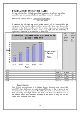 73
FIXED ASSETS TURNOVER RATIO:
It is also called as Sales to Fixed Assets Ratio.It measures the efficient use of fixed
assets.This ratio is a measure of efficient use of fixed assets.it is calculated as:
Fixed Assets Turnover Ratio = Cost of goods sold or Sales
Net Fixed Assets
It measures the efficiency and profit earning capacity of the business.Higher the
ratio,greater is the intensive utilization of fixed assets and a lower ratio shows under
utilization of the fixed assets.This ratio has a special importance for manufacturing
concerns where investment in fixed assets,is vey high and the profitability is
significantly dependent on the utilization of these assets.
Year
Sales
(Rs. In
crores)
Net
Fixed
Assets
(Rs. In
crores)
Fixed
Assets
Turno
ver
Ratio
2010 9409.9 4038.04 2.33
2011 13784.49 3980.72 3.46
2012 22994.29 3923.42 5.86
2013 31092.55 3801.62 7.49
2014 3209.88 3502.62 8.17
Interpretation:
Here the fixed assets employed in the business shows a decreasing trend except in the
year 2008 where fixed assets have again increased.This may be due to increase in rate
of depreciation in subsequent years. Neverthless,the fixed assets turnover ratio has
been consistently increasing.It indicates that fixed assets have been effectively used in
the business without much additional investment in the period of study and also the
capital is not blocked in fixed assets.
Fixed assets TurnoverRatio of ICICI Bank for the
period of 2010-2014
2.33
3.46
5.86
7.49
8.17
0
1
2
3
4
5
6
7
8
9
2010 2011 2012 2013 2014
Years
Ratio
Fixed assets
Turnover
Ratio
 