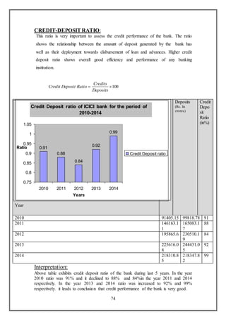 74
CREDIT-DEPOSIT RATIO:
This ratio is very important to assess the credit performance of the bank. The ratio
shows the relationship between the amount of deposit generated by the bank has
well as their deployment towards disbursement of loan and advances. Higher credit
deposit ratio shows overall good efficiency and performance of any banking
institution.
100
Deposits
Credits
RatioDepositCredit
Interpretation:
Above table exhibits credit deposit ratio of the bank during last 5 years. In the year
2010 ratio was 91% and it declined to 88% and 84%in the year 2011 and 2014
respectively. In the year 2013 and 2014 ratio was increased to 92% and 99%
respectively. it leads to conclusion that credit performance of the bank is very good.
Year
Adv
ance
s
(Rs.
In
crores
)
Deposits
(Rs. In
crores)
Credit
Depo
sit
Ratio
(in%)
2010 91405.15 99818.78 91
2011 146163.1
1
165083.1
7
88
2012 195865.6 230510.1
9
84
2013 225616.0
8
244431.0
5
92
2014 218310.8
5
218347.8
2
99
Credit Deposit ratio of ICICI bank for the period of
2010-2014
0.91
0.88
0.84
0.92
0.99
0.75
0.8
0.85
0.9
0.95
1
1.05
2010 2011 2012 2013 2014
Years
Ratio
Credit Deposit ratio
 
