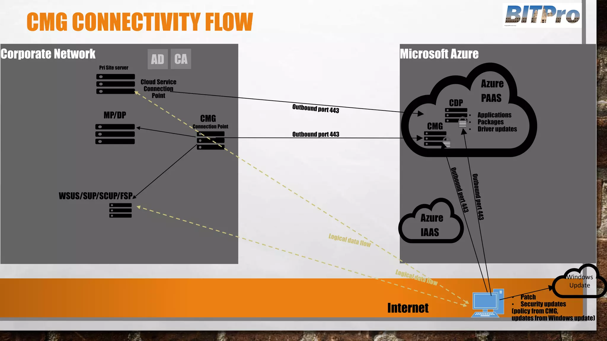 CMG CONNECTIVITY FLOW
AD CA
Windows
Update
Connection Point
 