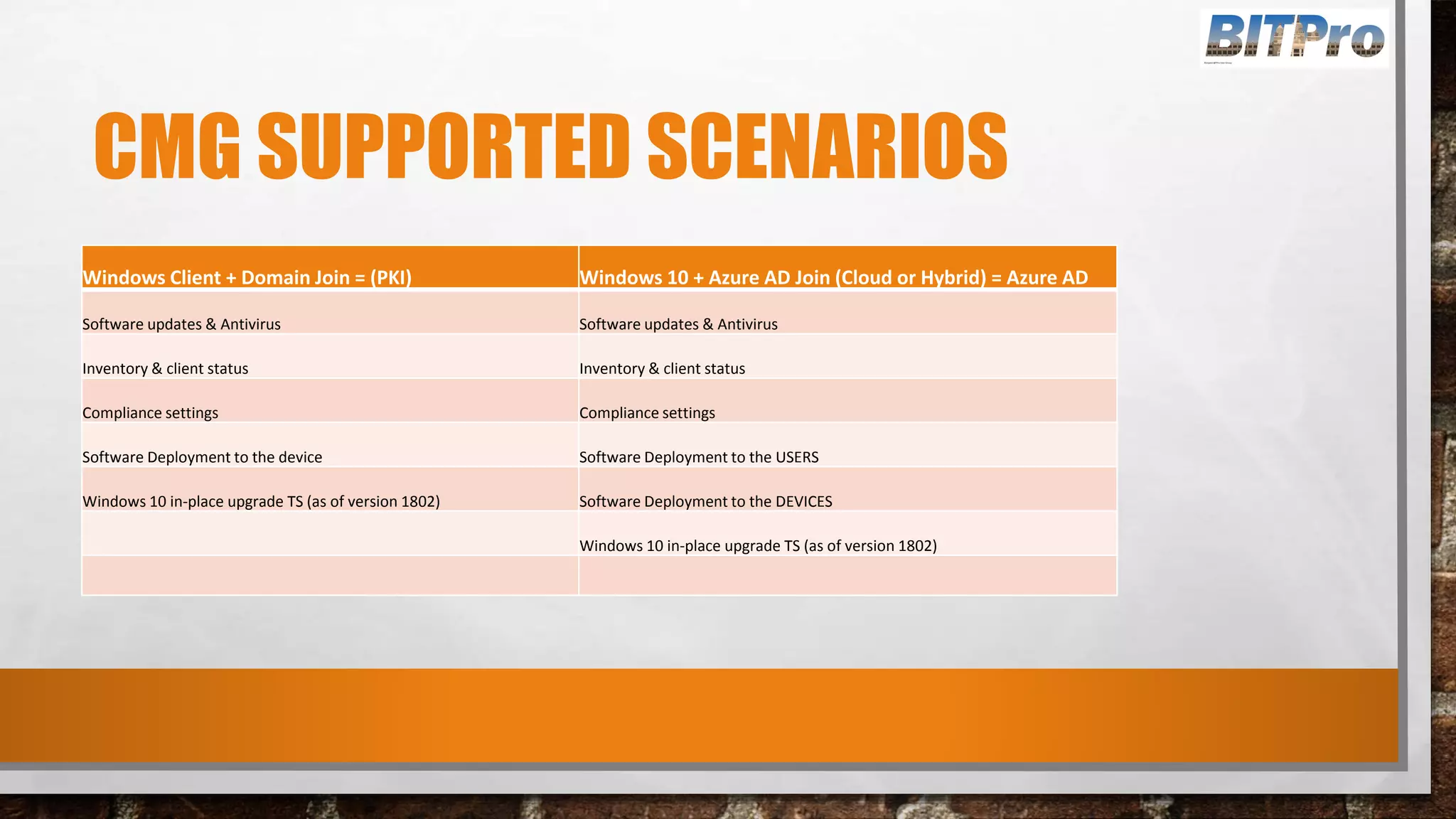 CMG SUPPORTED SCENARIOS
Windows Client + Domain Join = (PKI) Windows 10 + Azure AD Join (Cloud or Hybrid) = Azure AD
Software updates & Antivirus Software updates & Antivirus
Inventory & client status Inventory & client status
Compliance settings Compliance settings
Software Deployment to the device Software Deployment to the USERS
Windows 10 in-place upgrade TS (as of version 1802) Software Deployment to the DEVICES
Windows 10 in-place upgrade TS (as of version 1802)
 