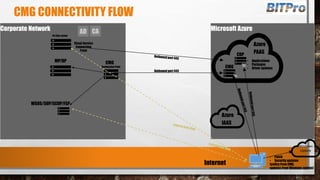CMG CONNECTIVITY FLOW
AD CA
Windows
Update
Connection Point
 