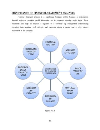 10
SIGNIFICANCE OF FINANCIAL STATEMENT ANALYSIS:
Financial statement analysis is a significance business activity because a corporations
financial statement provides useful information on its economic standing profit levels. These
statements also help an investor, a regulator or a company top management understanding
operating data, evaluate cash receipts and payments during a period and a price owners
investment in the company.
Figure No. 1
SIGNIFICANCE
OF FINANCIAL
STATEMENTS
FINANCIAL
POSITION
INCREASES
EFFICIENCY
EXACT
VALUEOF
DEBT
EASYLOAN
FROM
BANKS
FLEXIBILITY
OF
BUSINESS
INCREASES
DEBT
CAPACITY
PROVIDES
EXACT
VALUEOF
FUNDS
DETERMINE
VALUEOF
FIRM
 
