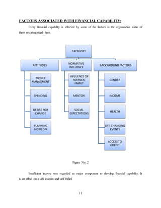11
FACTORS ASSOCIATED WITH FINANCIAL CAPABILITY:
Every financial capability is effected by some of the factors in the organization some of
them or categorized here.
Figure No. 2
Insufficient income was regarded as major component to develop financial capability. It
is an effect on a self esteem and self belief.
CATEGORY
ATTITUDES
MONEY
MANAGMENT
SPENDING
DESIRE FOR
CHANGE
PLANNING
HORIZON
NORMATIVE
INFLUENCE
iNFLUENCE OF
PARTNER,
FAMILY
MENTOR
SOCIAL
EXPECTATIONS
BACK GROUND FACTORS
GENDER
INCOME
HEALTH
LIFE CHANGING
EVENTS
ACCESS TO
CREDIT
 