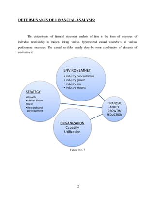 12
DETERMINANTS OF FINANCIAL ANALYSIS:
The determinants of financial statement analysis of firm is the form of measures of
individual relationship in models linking various hypothesized casual wearable’s to various
performance measures. The casual variables usually describe some combination of elements of
environment.
Figure No. 3
FINANCIAL
ABILITY
GROWTH/
REDUCTION
ENVIRONEMNET
• Industry Concentration
• Industry growth
• Industry Size
• Industry exports
STRATEGY
•Growth
•Market Share
•Debt
•Researchand
Development
ORGANIZATION
Capacity
Utilization
 