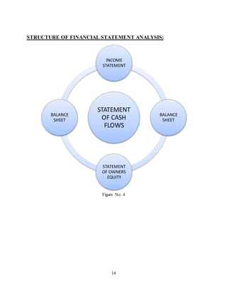 14
STRUCTURE OF FINANCIAL STATEMENT ANALYSIS:
Figure No. 4
STATEMENT
OF CASH
FLOWS
INCOME
STATEMENT
BALANCE
SHEET
STATEMENT
OF OWNERS
EQUITY
BALANCE
SHEET
 