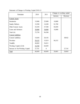 44
Statement of Changes in Working Capital 2010-11
Particulars 2010 2011
Changes in working capital
Increase Decrease
Current Assets
Inventories
Sundry Debtors
Other Current Assets
Loans and Advances
Total (A)
Current Liabilities
Current Liabilities
Provision
Total(B)
Working Capital (A-B)
Increase in Net Working Capital
15,000
12,500
25,250
20,000
72,750
19,850
20,152
40,002
32,748
27,741
25,000
14,200
27,300
30,000
96,500
20,192
15,819
36,011
60,489
0
10,000
01,700
02,050
10,000
04,333
00342
27,741
Total 60,489 60,489 28,083 28,083
 