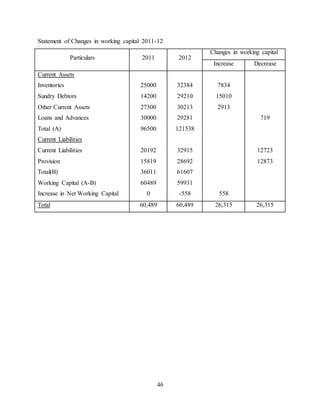 46
Statement of Changes in working capital 2011-12
Particulars 2011 2012
Changes in working capital
Increase Decrease
Current Assets
Inventories
Sundry Debtors
Other Current Assets
Loans and Advances
Total (A)
Current Liabilities
Current Liabilities
Provision
Total(B)
Working Capital (A-B)
Increase in Net Working Capital
25000
14200
27300
30000
96500
20192
15819
36011
60489
0
32384
29210
30213
29281
121538
32915
28692
61607
59931
-558
7834
15010
2913
558
719
12723
12873
Total 60,489 60,489 26,315 26,315
 