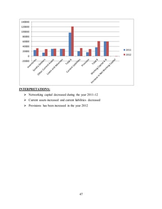 47
INTERPRETATIONS:
 Networking capital decreased during the year 2011-12
 Current assets increased and current liabilities decreased
 Provisions has been increased in the year 2012
-20000
0
20000
40000
60000
80000
100000
120000
140000
2011
2012
 