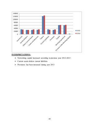 49
INTERPRETATIONS:
 Networking capital increased according to previous year 2012-2013
 Current assets defects current liabilities
 Provisions has been increased during year 2013
0
20000
40000
60000
80000
100000
120000
140000
2012
2013
 