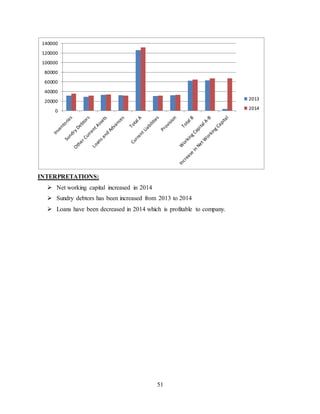 51
INTERPRETATIONS:
 Net working capital increased in 2014
 Sundry debtors has been increased from 2013 to 2014
 Loans have been decreased in 2014 which is profitable to company.
0
20000
40000
60000
80000
100000
120000
140000
2013
2014
 