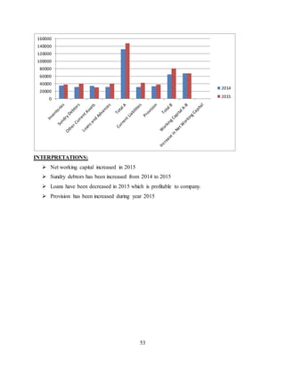53
INTERPRETATIONS:
 Net working capital increased in 2015
 Sundry debtors has been increased from 2014 to 2015
 Loans have been decreased in 2015 which is profitable to company.
 Provision has been increased during year 2015
0
20000
40000
60000
80000
100000
120000
140000
160000
2014
2015
 