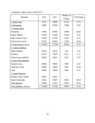 54
Comparative Balance Sheet of 2010-2011
Particulars 2010 2011
Absolute of
Change
% Of Change
1. Fixed assets
2. Investments
3. Current Assets
Inventories
Sundry Debtors
Other Current Assets
Total Current Assets
4. Total Assets (1+2+3)
5. Current Liabilities
Other Liabilities
Provision
Total Current Liabilities
6. Long Term Liabilities
Secured Loans
Unsecured Loans
Total
7. Capital Reserves
Ordinary Share Capital
Reserve & Surplus
Total Reserves
Total Liabilities (5+6+7)
38250
50000
15000
12500
25250
52750
141000
19850
20152
40002
40000
30000
70000
20442
10556
30998
141000
40000
65000
25000
14200
27300
66500
171500
20192
15819
36011
49000
25000
74000
20442
41047
61489
171500
01750
15000
10000
01700
0250
13750
30500
-342
4333
4675
-9000
5000
4000
-
30491
30491
30500
4.575
30.0
66.66
13.6
8.11
26.06
21.63
1.75
21.5
9.97
22.5
16.66
5.71
-
288.8
98.36
21.63
 