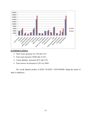 55
INTERPRETATIONS:
 Fixed Assets increased by 1750 with 4.5%
 Total assets increased 30500 with 21.63%
 Current liabilities decreased 4675 with 9.9%
 Total reserves are increased in 2011 by 30491
The overall financial position of RAJU PLASTIC CONTAINERS During the period of
study is satisfactory .
0
20000
40000
60000
80000
100000
120000
140000
160000
180000
200000
2010
2011
 