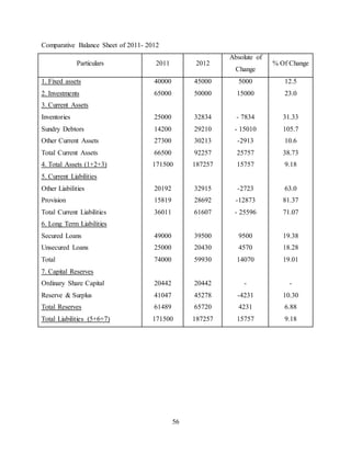 56
Comparative Balance Sheet of 2011- 2012
Particulars 2011 2012
Absolute of
Change
% Of Change
1. Fixed assets
2. Investments
3. Current Assets
Inventories
Sundry Debtors
Other Current Assets
Total Current Assets
4. Total Assets (1+2+3)
5. Current Liabilities
Other Liabilities
Provision
Total Current Liabilities
6. Long Term Liabilities
Secured Loans
Unsecured Loans
Total
7. Capital Reserves
Ordinary Share Capital
Reserve & Surplus
Total Reserves
Total Liabilities (5+6+7)
40000
65000
25000
14200
27300
66500
171500
20192
15819
36011
49000
25000
74000
20442
41047
61489
171500
45000
50000
32834
29210
30213
92257
187257
32915
28692
61607
39500
20430
59930
20442
45278
65720
187257
5000
15000
- 7834
- 15010
-2913
25757
15757
-2723
-12873
- 25596
9500
4570
14070
-
-4231
4231
15757
12.5
23.0
31.33
105.7
10.6
38.73
9.18
63.0
81.37
71.07
19.38
18.28
19.01
-
10.30
6.88
9.18
 
