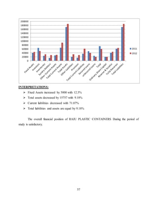 57
INTERPRETATIONS:
 Fixed Assets increased by 5000 with 12.5%
 Total assets decreased by 15757 with 9.18%
 Current liabilities decreased with 71.07%
 Total liabilities and assets are equal by 9.18%
The overall financial position of RAJU PLASTIC CONTAINERS During the period of
study is satisfactory.
0
20000
40000
60000
80000
100000
120000
140000
160000
180000
200000
2011
2012
 