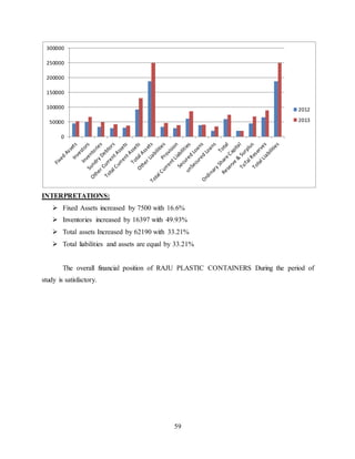 59
INTERPRETATIONS:
 Fixed Assets increased by 7500 with 16.6%
 Inventories increased by 16397 with 49.93%
 Total assets Increased by 62190 with 33.21%
 Total liabilities and assets are equal by 33.21%
The overall financial position of RAJU PLASTIC CONTAINERS During the period of
study is satisfactory.
0
50000
100000
150000
200000
250000
300000
2012
2013
 