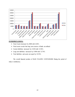 63
INTERPRETATIONS:
 Fixed Assets increased by 4000 with 6.06%
 Fixed assets reveals that long term sources of funds are utilized
 Current liabilities increased by 13250 with 13.94%
 Long term liabilities increased by 11000 with 12.76%
 Total liabilities and assets are equal by 10.54%
The overall financial position of RAJU PLASTIC CONTAINERS During the period of
study is satisfactory.
0
50000
100000
150000
200000
250000
300000
350000
2014
2015
 