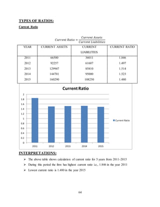 64
TYPES OF RATIOS:
Current Ratio
𝐶𝑢𝑟𝑟𝑒𝑛𝑡 𝑅𝑎𝑡𝑖𝑜 =
𝐶𝑢𝑟𝑟𝑒𝑛𝑡 𝐴𝑠𝑠𝑒𝑡𝑠
𝐶𝑢𝑟𝑟𝑒𝑛𝑡 𝐿𝑖𝑎𝑏𝑖𝑙𝑖𝑡𝑖𝑒𝑠
YEAR CURRENT ASSETS CURRENT
LIABILITIES
CURRENT RATIO
2011
2012
2013
2014
2015
66500
92257
129947
144701
160290
36011
61607
85810
95000
108250
1.846
1.497
1.514
1.523
1.480
INTERPRETATIONS:
 The above table shows calculation of current ratio for 5 years from 2011-2015
 During this period the firm has highest current ratio i.e., 1.846 in the year 2011
 Lowest current ratio is 1.480 in the year 2015
0
0.2
0.4
0.6
0.8
1
1.2
1.4
1.6
1.8
2
2011 2012 2013 2014 2015
Current Ratio
Current Ratio
 