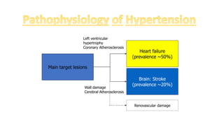 Cardio vascular disease hypertension | PPTX