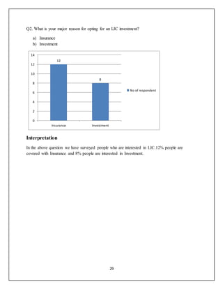 29
Q2. What is your major reason for opting for an LIC investment?
a) Insurance
b) Investment
Interpretation
In the above question we have surveyed people who are interested in LIC.12% people are
covered with Insurance and 8% people are interested in Investment.
12
8
0
2
4
6
8
10
12
14
Insurance Investment
No of respondent
 