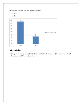 31
Q4. Are you satisfied with your insurance policy?
a) Yes
b) No
Interpretation
In this question we are surveyed that who are satisfied with insurance. 15% people were satisfied
with insurance and 5% are not satisfied.
15
5
0
2
4
6
8
10
12
14
16
Yes No
No of respondent
 