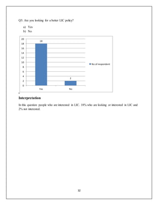 32
Q5. Are you looking for a better LIC policy?
a) Yes
b) No
Interpretation
In this question people who are interested in LIC. 18% who are looking or interested in LIC and
2% not interested.
18
2
0
2
4
6
8
10
12
14
16
18
20
Yes No
No of respondent
 