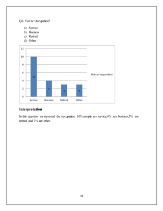 33
Q6. You’re Occupation?
a) Service
b) Business
c) Retired
d) Other
Interpretation
In this question we surveyed the occupation. 10% people say service,4% say business,3% are
retired and 3% are other.
10
4
3 3
0
2
4
6
8
10
12
Service Business Retired Other
No of respondent
 