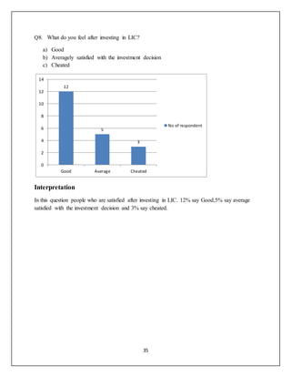 35
Q8. What do you feel after investing in LIC?
a) Good
b) Averagely satisfied with the investment decision
c) Cheated
Interpretation
In this question people who are satisfied after investing in LIC. 12% say Good,5% say average
satisfied with the investment decision and 3% say cheated.
12
5
3
0
2
4
6
8
10
12
14
Good Average Cheated
No of respondent
 
