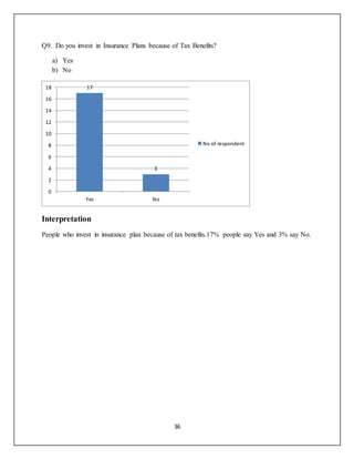 36
Q9. Do you invest in Insurance Plans because of Tax Benefits?
a) Yes
b) No
Interpretation
People who invest in insurance plan because of tax benefits.17% people say Yes and 3% say No.
17
3
0
2
4
6
8
10
12
14
16
18
Yes No
No of respondent
 