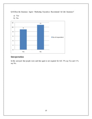 37
Q10.Does the Insurance Agent / Marketing Executives Recommend for Life Insurance?
a) Yes
b) No
Interpretation
In this surveyed that people were said that agent is not required for LIC. 9% say Yes and 11%
say No.
9
11
0
2
4
6
8
10
12
Yes No
No of respondent
 
