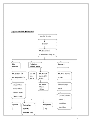Organizational Structure
49
Board of Director
Director
Mr. Dinesh Jain
Jt. President Group HR
Film
Division
Ms. Sarbani-EM
Mr. Raghunath-EM
Aditya-Officer
Neeraj-Officer
Garima-Officer
K. Kant-Officer
Packaging
Division Noida
Mr. D.K
Jain
A.G.M
Mr. Manish
Jain A.G.M
(T&D)
Mr. Akash
Thakur
-Officer
Cylinder Packaging,
WPP A-1
Export & Tube
Holography
Jammu-1
Mr. Arun sharma
A.G.M
Santosh singh
J.E.M
K.Murari-Officer
Akhil-E.T
Vishal-Sup.
Sushil-Sup.
 