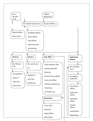 50
Mr. S.
Quarishi
J.E.M
Manish-Officer
Dheeraj-Sup.
Mr. Shailesh Shukla-E.M
Brij Mohan-Officer
Ritesh-Officer
Parul-Officer
Ajay kumar-Sup.
Anil kala-Sup.
Vaibhav
sharma-E.O
Anushree-Officer
Jammu-2
Mr. Dheeraj
E.M
Anurag-Officer
Rahul-E.T
Rishu-Sup.
Vikram-Sup.
Jammu-3
Mr. Sunil kumar
Em
Deepak-E.T
Sunil-Sup.
Pankaj-Sup.
Corp. Office
Anita Ambardar-JEM
Jitendar Garg-JEM
M.Ali-EO
Naresh Sharma-Officer
Sarika Jain-Officer
Shantanu Mondal-Sup.
Vineet-Sup.
Jai Prakash-Sup.
Recruitment
Iti Jain-JEM
Misha-EO
Deepti-Officer
Nidhi-Officer
Engineering
Division
Mr. S.N Singh-
A.V.P
Mr. Bignesh
Dubey-EM
Purshottam-
Officer
Amba Dutt-
Officer
Vidhi Bisht-
Officer
Sanjeev-
Officer
Sushil-Officer
Devesh-Sup.
 