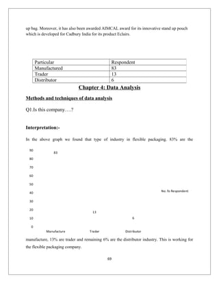 up bag. Moreover, it has also been awarded AIMCAL award for its innovative stand up pouch
which is developed for Cadbury India for its product Eclairs.
Chapter 4: Data Analysis
Methods and techniques of data analysis
Q1.Is this company….?
Interpretation:-
In the above graph we found that type of industry in flexible packaging. 83% are the
manufacture, 13% are trader and remaining 6% are the distributor industry. This is working for
the flexible packaging company.
69
Particular Respondent
Manufactured 83
Trader 13
Distributor 6
83
13
6
0
10
20
30
40
50
60
70
80
90
Manufacture Trader Distributor
No. fo Respondent
 