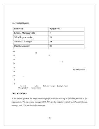 Q2. Contact person
Particular Respondent
General Manager/CEO 7
Sales Representative 36
Technical Manager 33
Quality Manager 25
7
36
33
25
0
5
10
15
20
25
30
35
40
General
Manager/CEO
Sales
representative
Technical manager Quality manager
No. of Respondent
Interpretation:-
In the above question we have surveyed people who are working in different position in the
organization. 7% are general manager/CEO, 36% are the sales representative, 33% are technical
manager, and 25% are the quality manager.
70
 