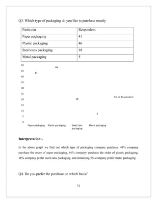 Q3. Which type of packaging do you like to purchase mostly
Particular Respondent
Paper packaging 41
Plastic packaging 46
Steel cans packaging 18
Metal packaging 5
41
46
18
5
0
5
10
15
20
25
30
35
40
45
50
Paper packaging Plastic packaging Steel Cans
packaging
Metal packaging
No. of Respondent
Interpretation:-
In the above graph we find out which type of packaging company purchase. 41% company
purchase the order of paper packaging, 46% company purchase the order of plastic packaging,
18% company prefer steel cans packaging, and remaining 5% company prefer metal packaging.
Q4. Do you prefer the purchase on which basis?
71
 