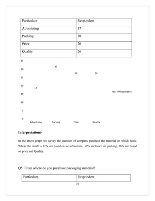 Particulars Respondent
Advertising 17
Packing 30
Price 26
Quality 26
17
30
26 26
0
5
10
15
20
25
30
35
Advertising Packing Price Quality
No. of Respondent
Interpretation:-
In the above graph we survey the question of company purchase the material on which basis.
Where the result is 17% are based on advertisement, 30% are based on packing, 26% are based
on price and Quality.
Q5. From where do you purchase packaging material?
Particulars Respondent
72
 