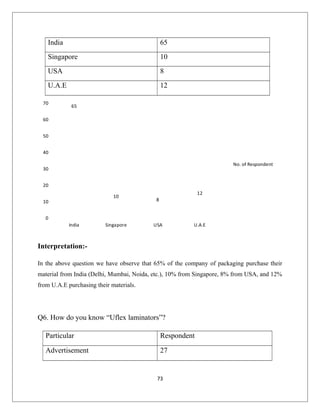 India 65
Singapore 10
USA 8
U.A.E 12
65
10
8
12
0
10
20
30
40
50
60
70
India Singapore USA U.A.E
No. of Respondent
Interpretation:-
In the above question we have observe that 65% of the company of packaging purchase their
material from India (Delhi, Mumbai, Noida, etc.), 10% from Singapore, 8% from USA, and 12%
from U.A.E purchasing their materials.
Q6. How do you know “Uflex laminators”?
Particular Respondent
Advertisement 27
73
 