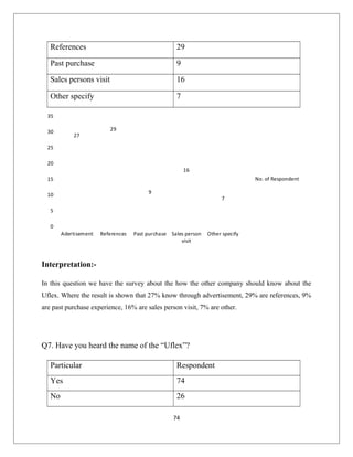 References 29
Past purchase 9
Sales persons visit 16
Other specify 7
27
29
9
16
7
0
5
10
15
20
25
30
35
Adertisement References Past purchase Sales person
visit
Other specify
No. of Respondent
Interpretation:-
In this question we have the survey about the how the other company should know about the
Uflex. Where the result is shown that 27% know through advertisement, 29% are references, 9%
are past purchase experience, 16% are sales person visit, 7% are other.
Q7. Have you heard the name of the “Uflex”?
Particular Respondent
Yes 74
No 26
74
 