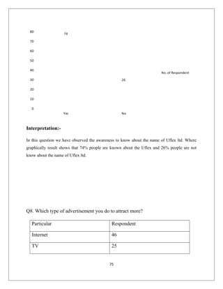 74
26
0
10
20
30
40
50
60
70
80
Yes No
No. of Respondent
Interpretation:-
In this question we have observed the awareness to know about the name of Uflex ltd. Where
graphically result shows that 74% people are known about the Uflex and 26% people are not
know about the name of Uflex ltd.
Q8. Which type of advertisement you do to attract more?
Particular Respondent
Internet 46
TV 25
75
 